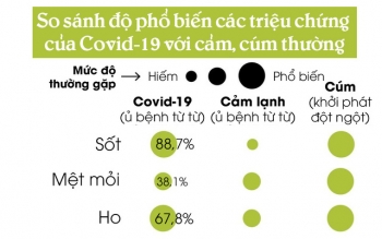 Làm thế nào để biết bạn đã mắc Covid-19 hay chỉ bị cảm cúm thông thường?